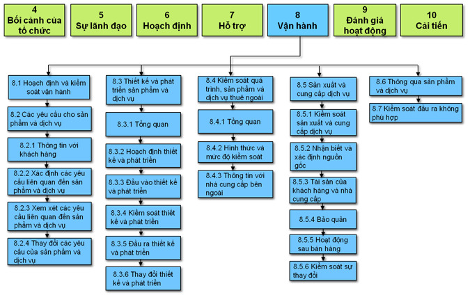 Mô hình tiếp cận theo chu trình PDCA