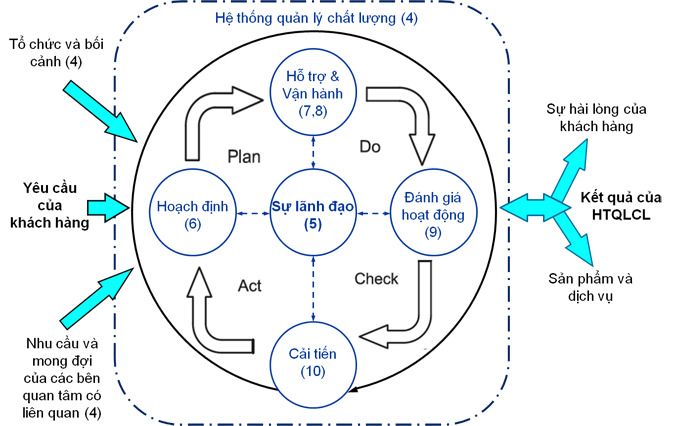 Chu trình PDCA