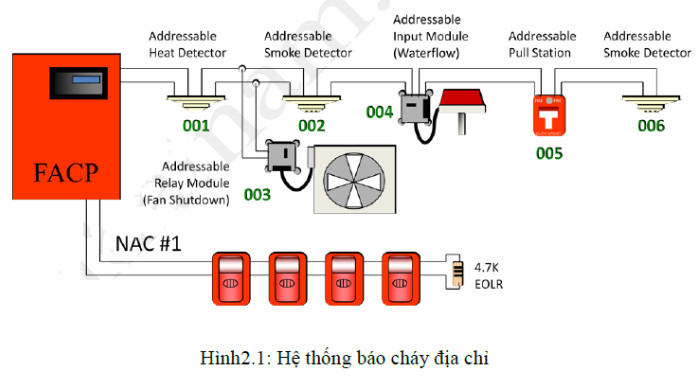 Hệ thống báo cháy địa chỉ