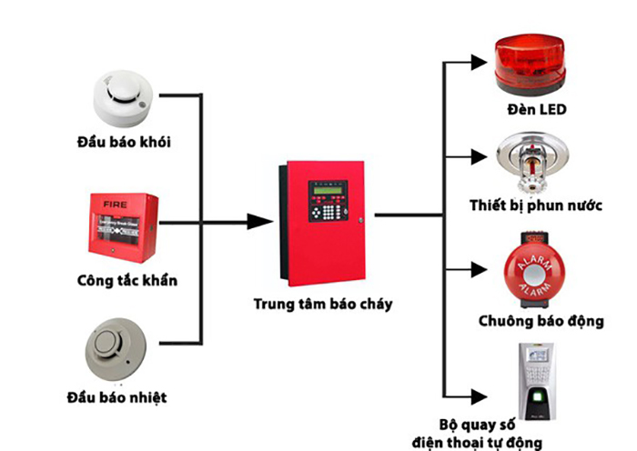 Hệ thống báo cháy hiện nay