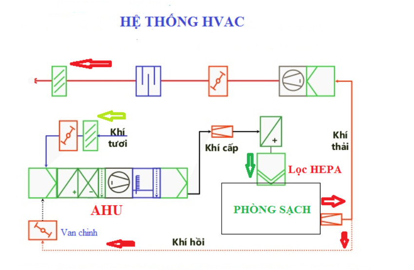 Nguyên lý hoạt động của hệ thống HVAC